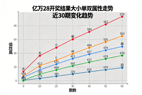 亿万28开奖结果大小单双属性走势折线图，展示近期变化趋势